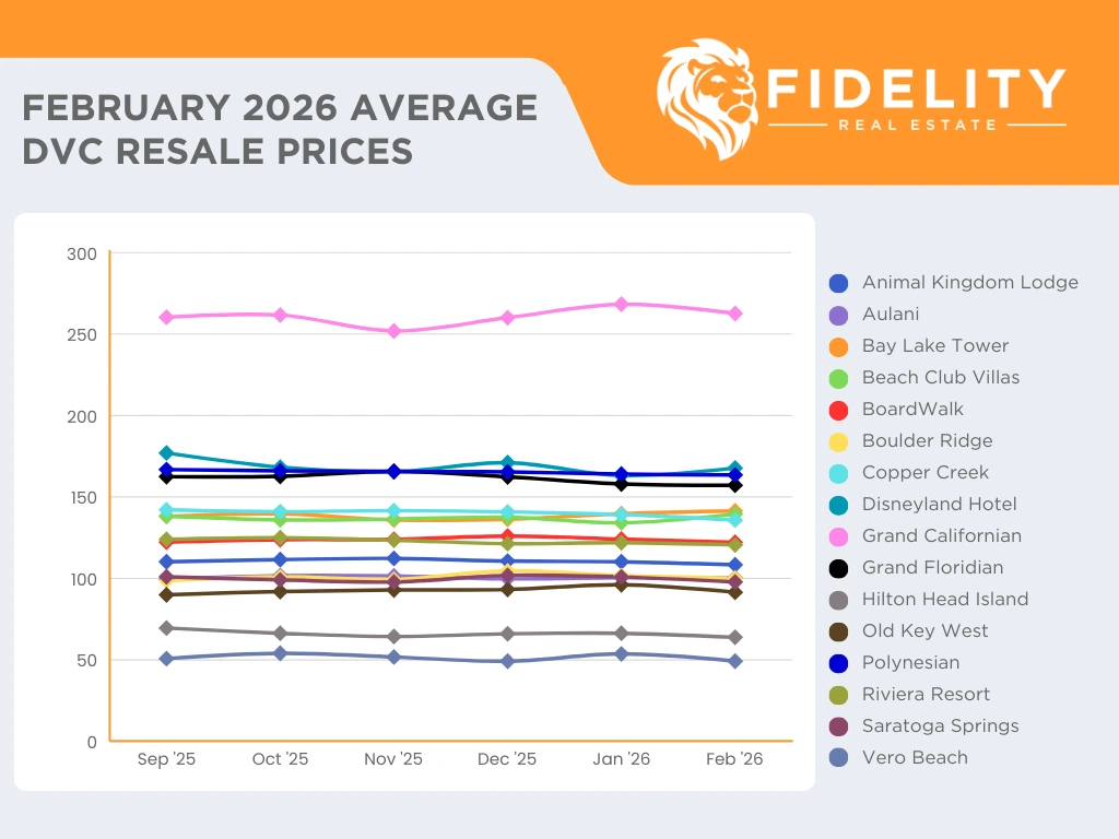 2026 Average DVC Resale Prices Chart