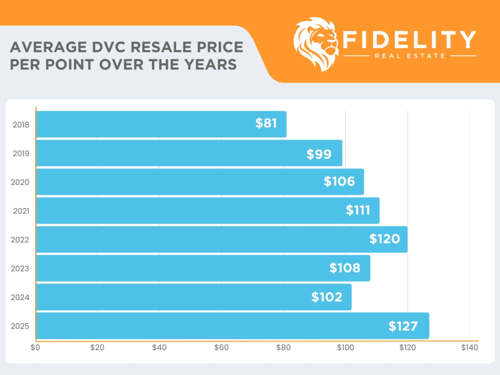 DVC resale price per point