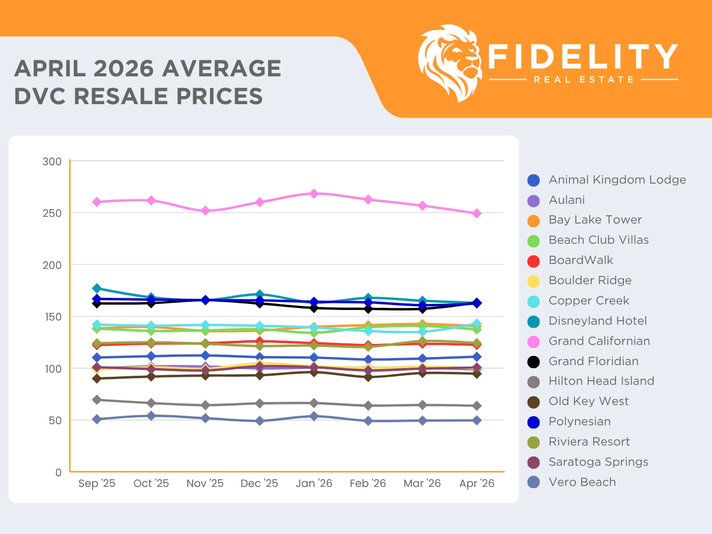 2026 Average DVC Resale Prices Chart April Update