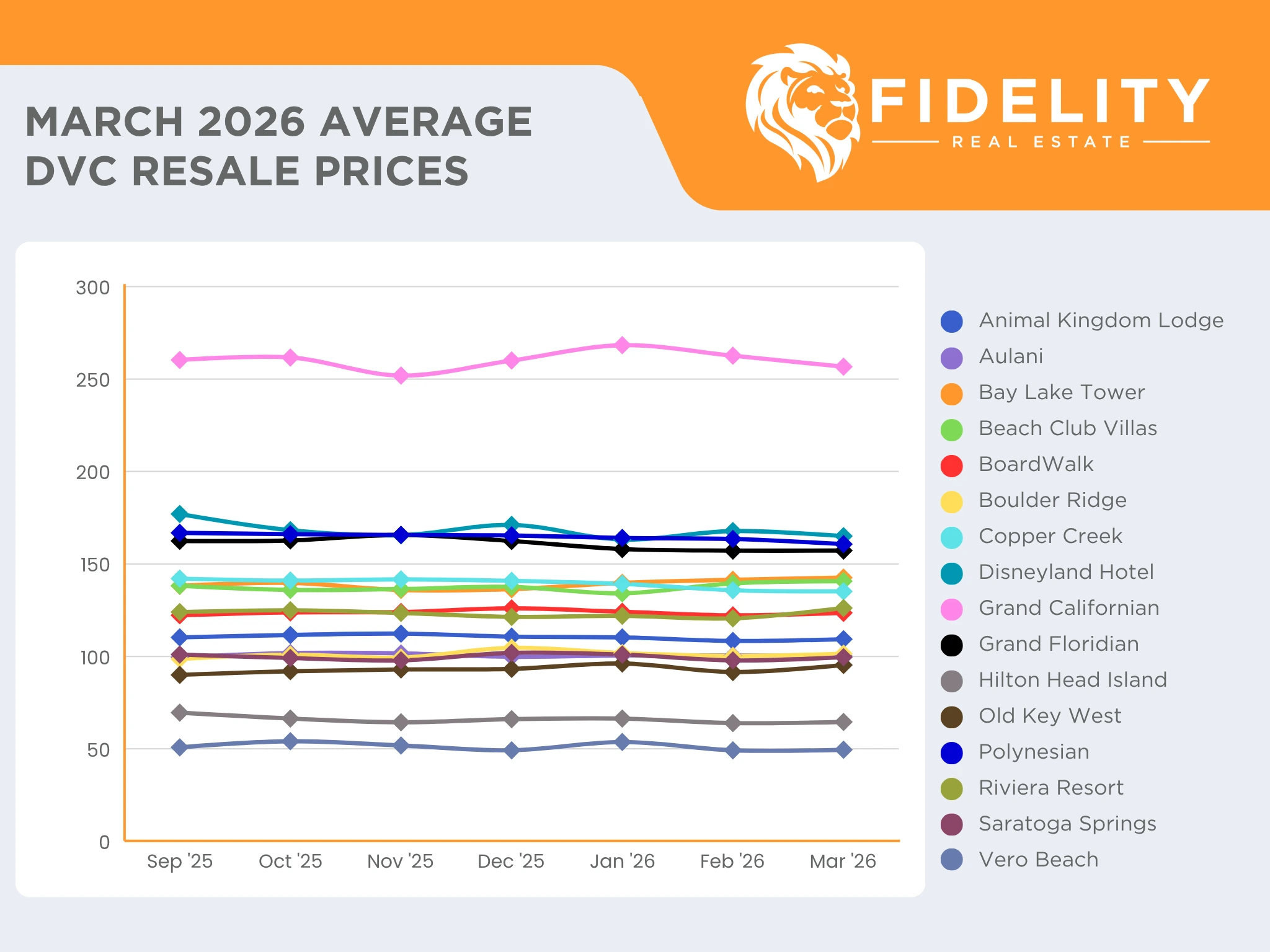 2026 March Average DVC Resale Prices Chart