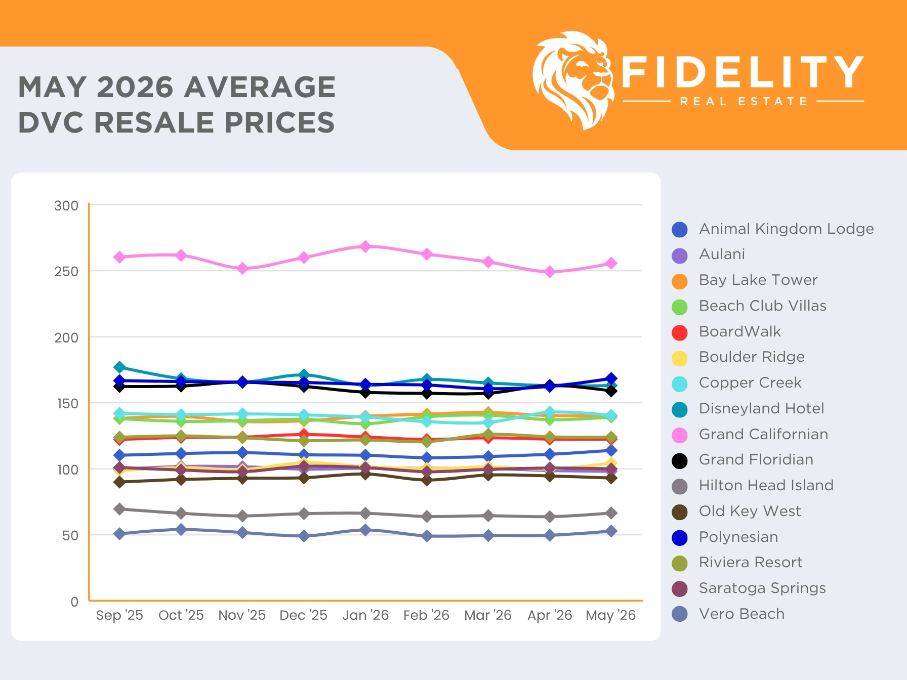 2026 Average DVC Resale Prices Chart