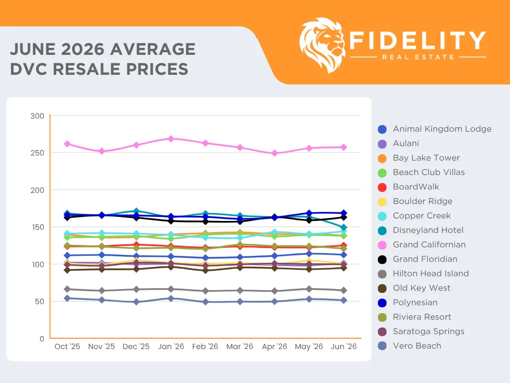 June 2026 Average DVC Resale Prices Chart