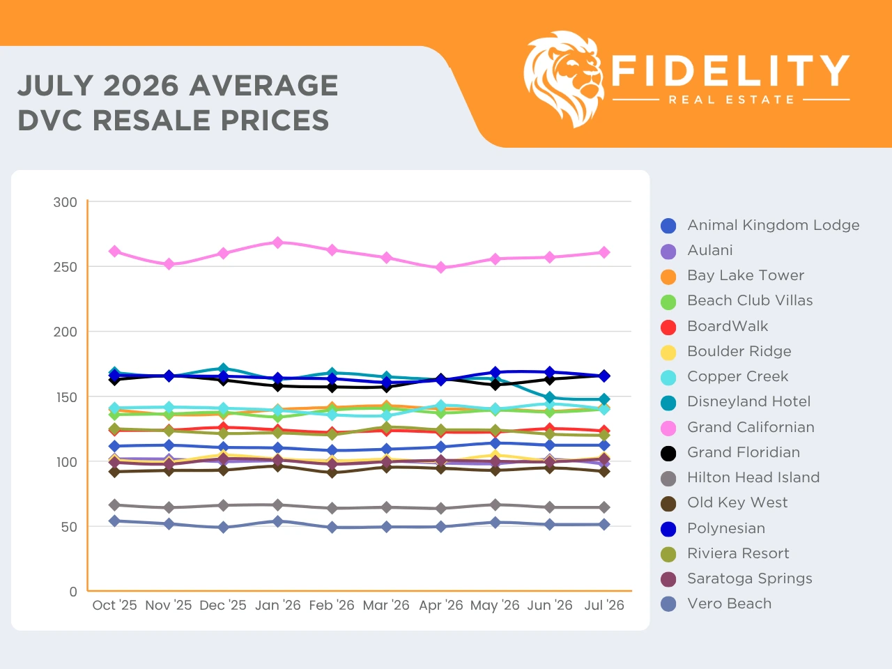 2026 Average DVC Resale Prices Chart