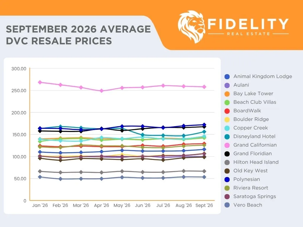 2026 Average DVC Resale Prices Chart September